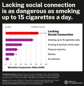 Lacking social connection is as dangerous as smoking up to 15 cigarettes a day.